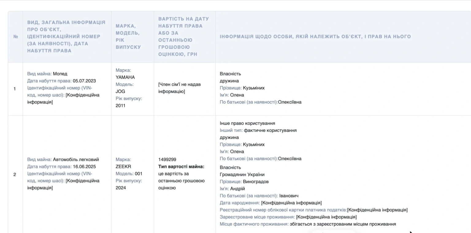 Електрокар за півтора мільйона на фоні бюджетних компенсацій: декларація нардепа Кузьміних за 2025 рік