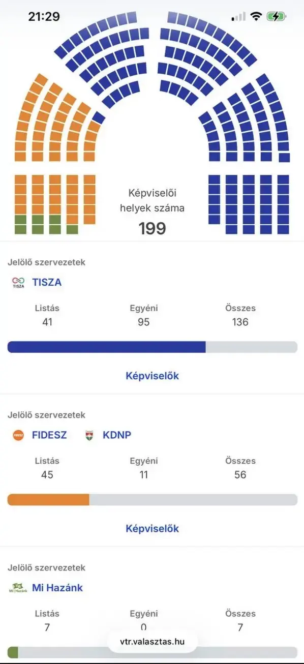Тектонічні зміни в Будапешті: Віктор Орбан втрачає владу після десятиліть правління