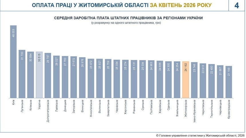 Фінансовий зріз Житомирщини: де заробляють найбільше та чому ростуть борги